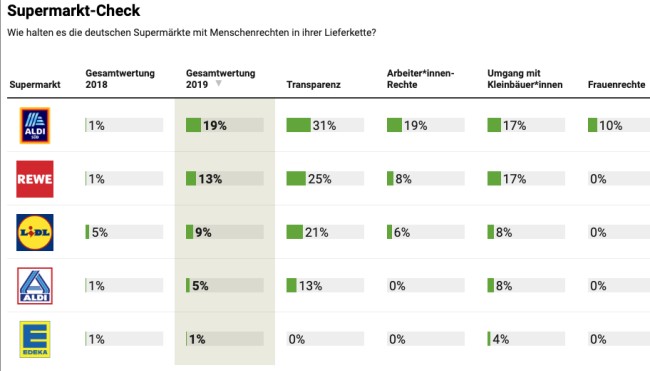 Bildschirmfoto Oxfam Studie (neu)